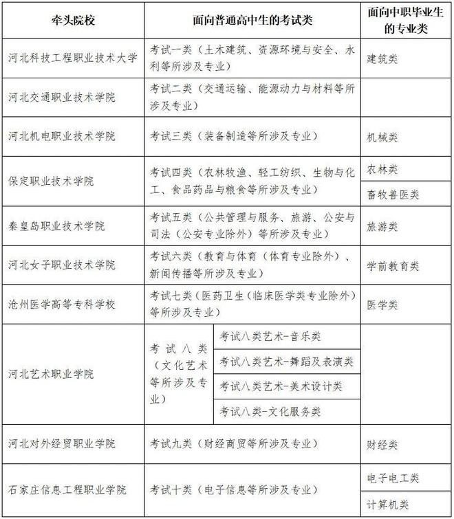高职单招全面报考指南钉考单招k8凯发国际2025年河北省(图2)